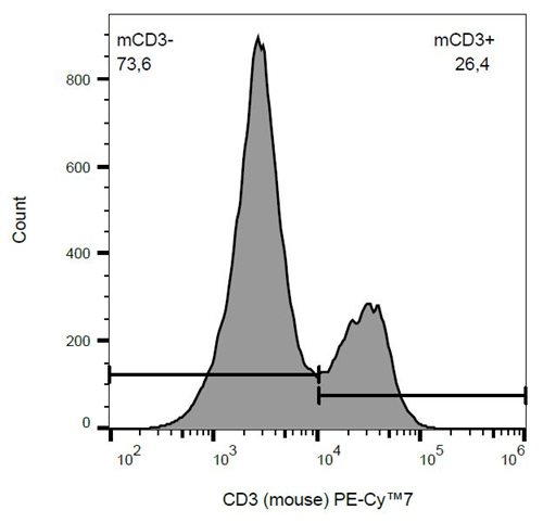 Anti-Ms CD3 PE-Cy™7