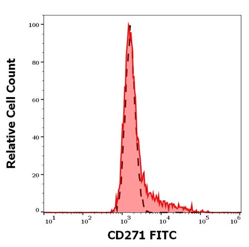 Anti-Hu CD271 FITC