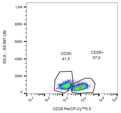 Anti-Hu CD28 PerCP-Cy™5.5