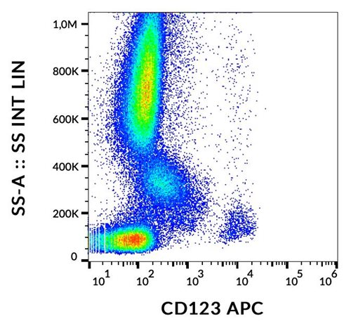 Anti-Hu CD123 APC