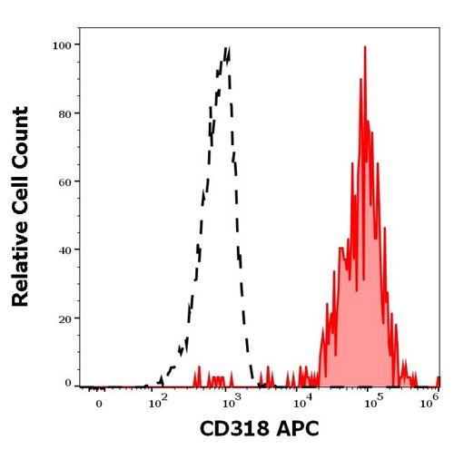 Anti-Hu CD318 APC