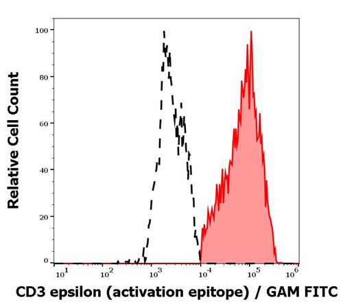 Anti-CD3 epsilon (activation epitope) Purified