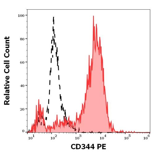 Anti-Hu CD344 PE