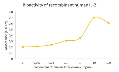 Recombinant human Interleukin-2