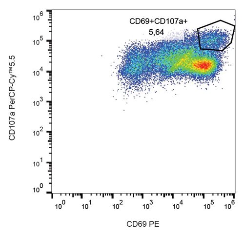 Anti-Hu CD107a PerCP-Cy™5.5