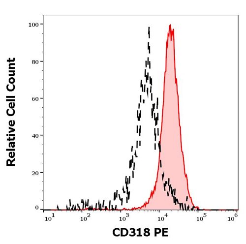 Anti-Hu CD318 PE