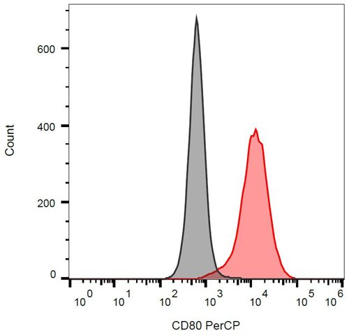 Anti-Hu CD80 PerCP