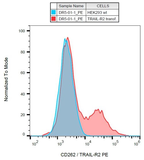 Anti-Hu CD262 PE