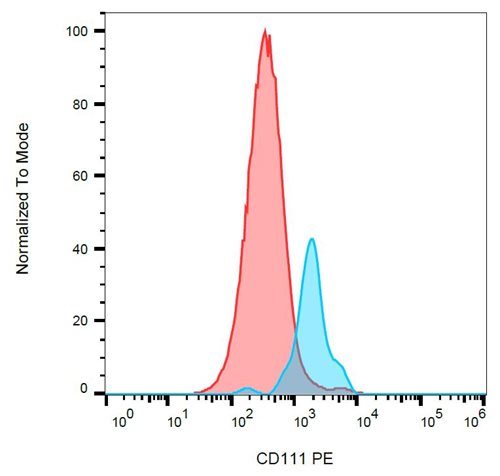 Anti-Hu CD111 PE