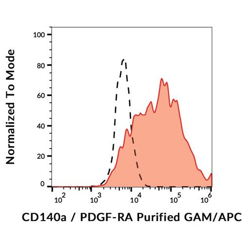 Anti-Hu CD140a Purified