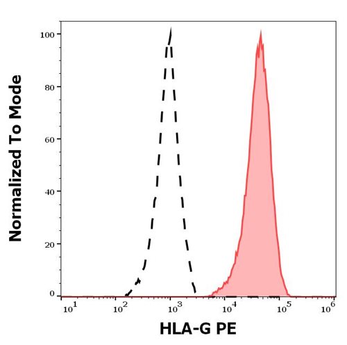 Anti-HLA-G PE