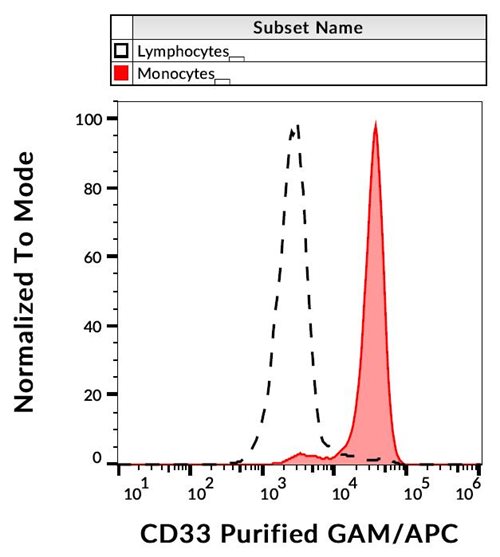 Anti-Hu CD33 Purified Low Endotoxin