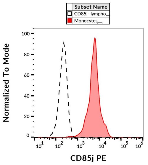Anti-Hu CD85j PE