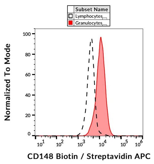 Anti-Hu CD148 Biotin