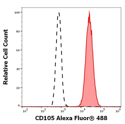 Anti-Hu CD105 Alexa Fluor<sup>®</sup> 488