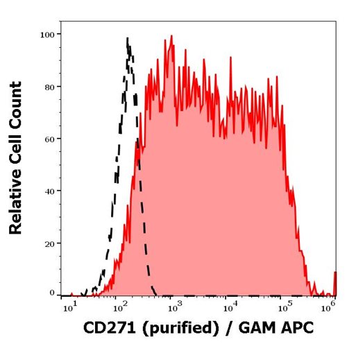 Anti-Hu CD271 Purified