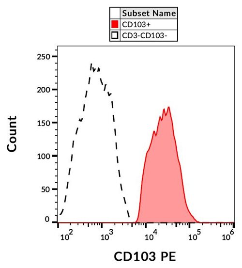 Anti-Hu CD103 PE