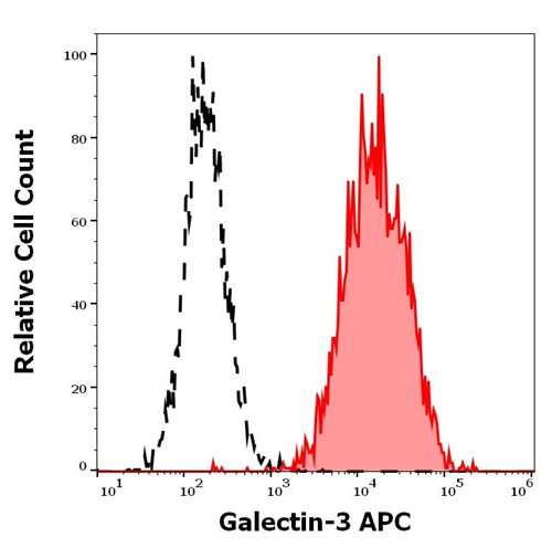 Anti-Galectin-3 APC