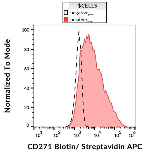 Anti-Hu CD271 Biotin