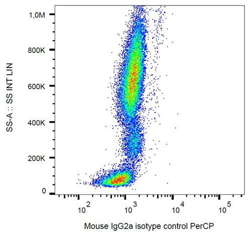 Mouse IgG2a Isotype Control PerCP