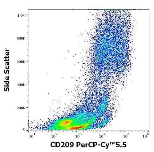 Anti-Hu CD209 PerCP-Cy™5.5