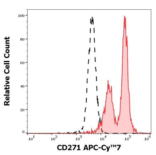 Anti-Hu CD271 APC-Cy™7