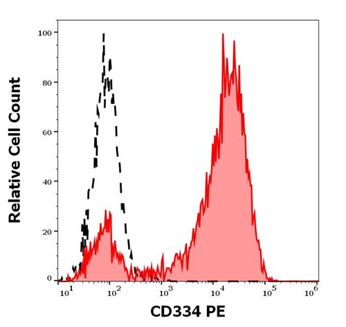 Anti-Hu CD334 PE