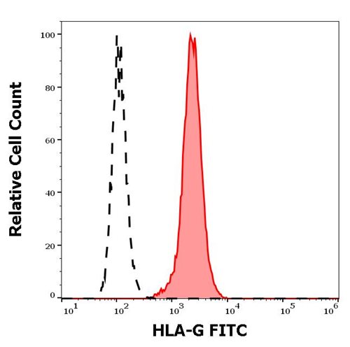 Anti-HLA-G FITC