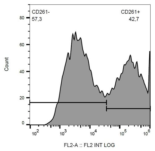 Anti-Hu CD261 PE