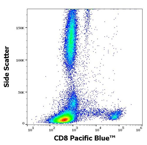 Anti-Hu CD8 Pacific Blue™