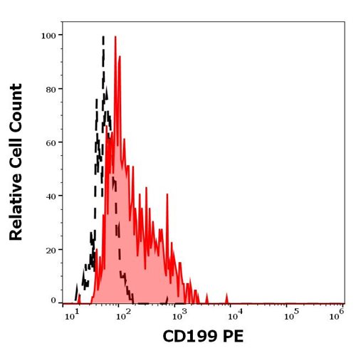 Anti-Hu CD199 PE