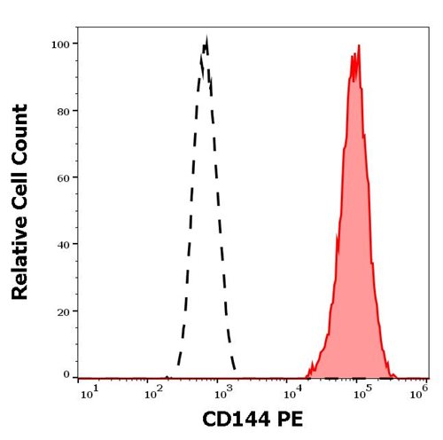 Anti-Hu CD144 PE