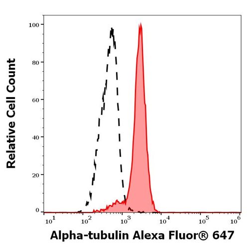Anti-alpha-Tubulin Alexa Fluor<sup>®</sup> 647