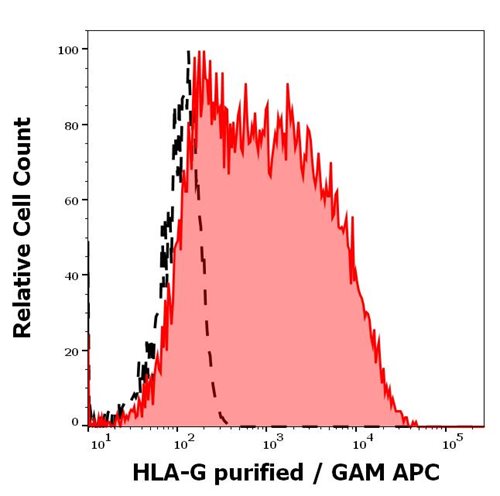 Anti-HLA-G Purified Low Endotoxin