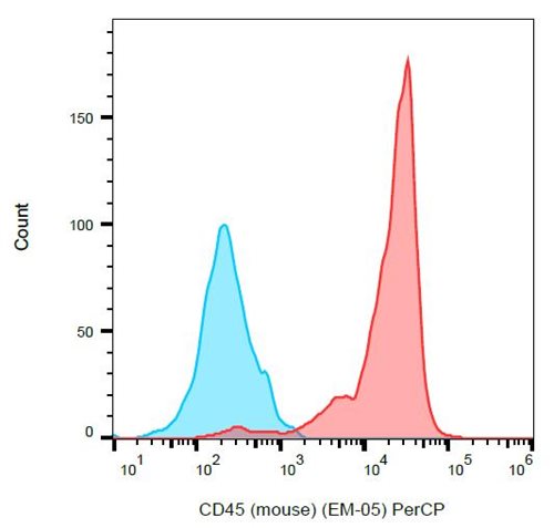 Anti-Ms CD45 PerCP