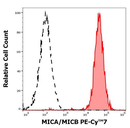 Anti-MICA/MICB PE-Cy™7