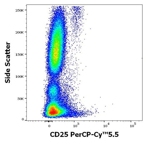 Anti-Hu CD25 PerCP-Cy™5.5
