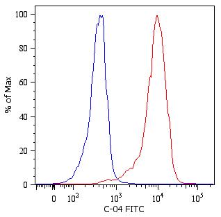 Anti-Cytokeratin 18 FITC