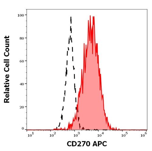 Anti-Hu CD270 APC