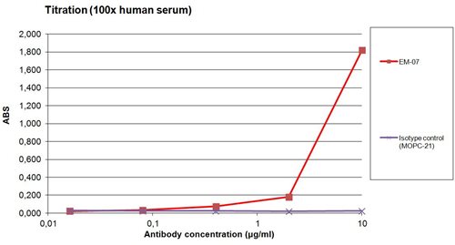 Anti-Hu IgG (Fc) HRP