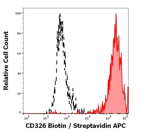 Anti-Hu CD326 Biotin