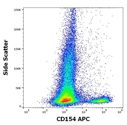 Anti-Hu CD154 APC