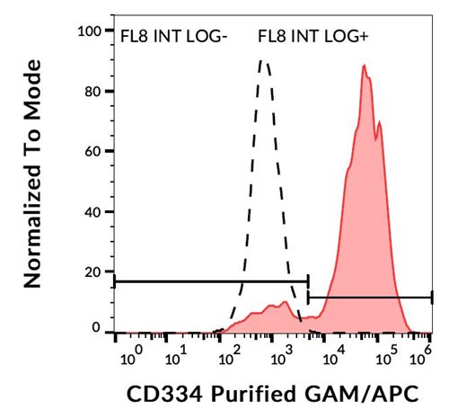 Anti-Hu CD334 Purified