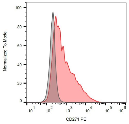 Anti-Hu CD271 PE