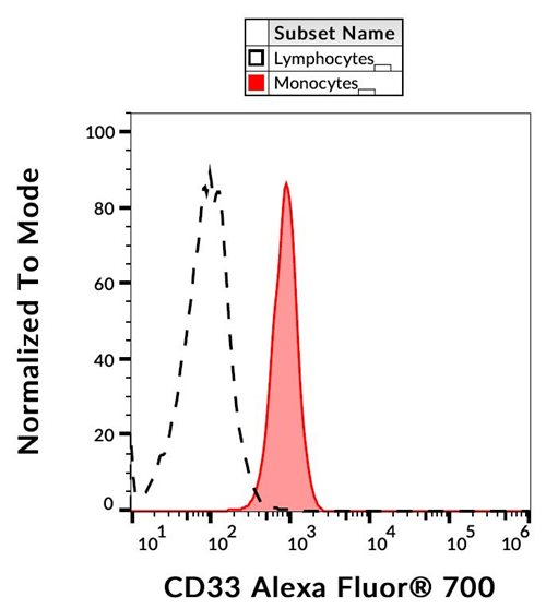 Anti-Hu CD33 Alexa Fluor<sup>®</sup> 700
