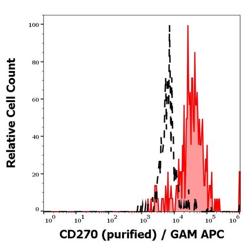 Anti-Hu CD270 Purified