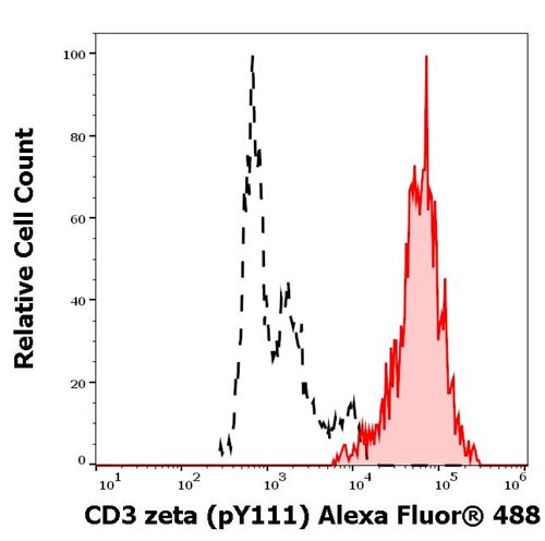 Anti-Hu CD3 zeta (pY111) Alexa Fluor<sup>®</sup> 488