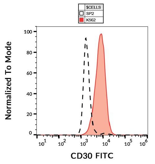 Anti-Hu CD30 FITC