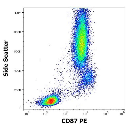 Anti-Hu CD87 PE