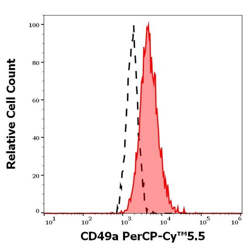 Anti-Hu CD49a PerCP-Cy™5.5